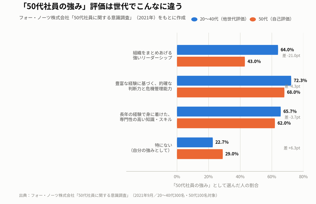 20〜40代と50代における「50代社員の強み」評価の比較グラフ（フォー・ノーツ株式会社調査）