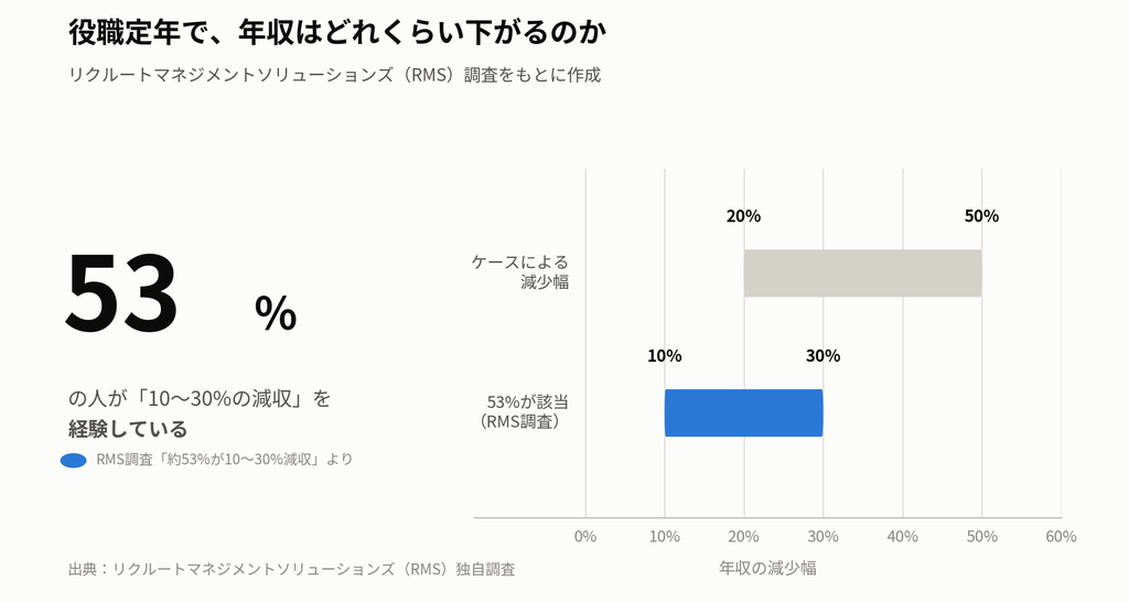 役職定年による年収減少幅のグラフ。RMS調査で約53%が10〜30%の減収を経験と回答