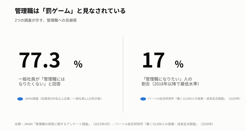 管理職になりたくない一般社員は77.3%、管理職になりたい人は17%を示すグラフ(JMAM調査・パーソル総合研究所調査)